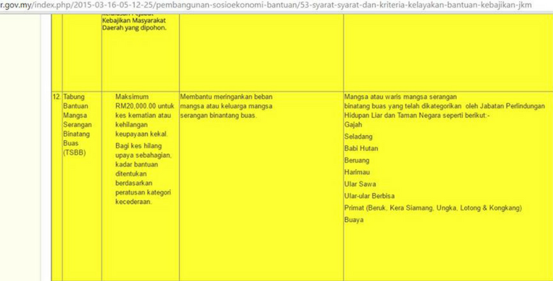 Tahukah Anda Ada Bantuan Kewangan Mencecah Rm 20 000 Jika Diserang Haiwan Buas