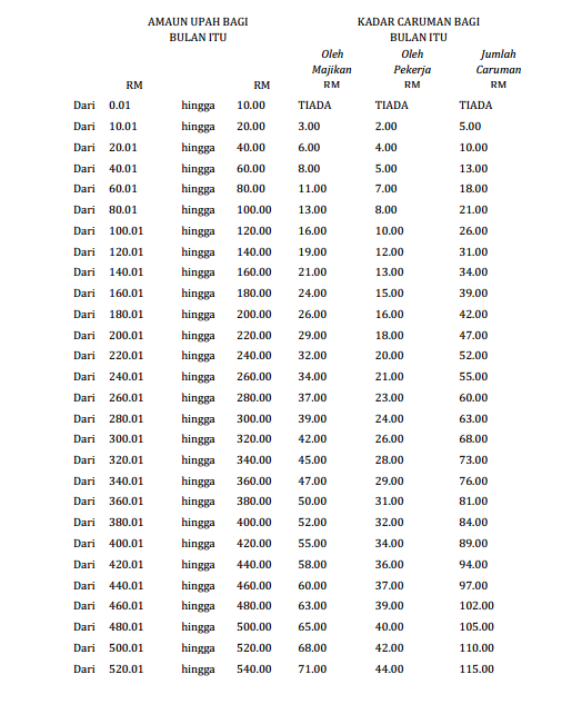 JADUAL CARUMAN PERKESO 2012 PDF