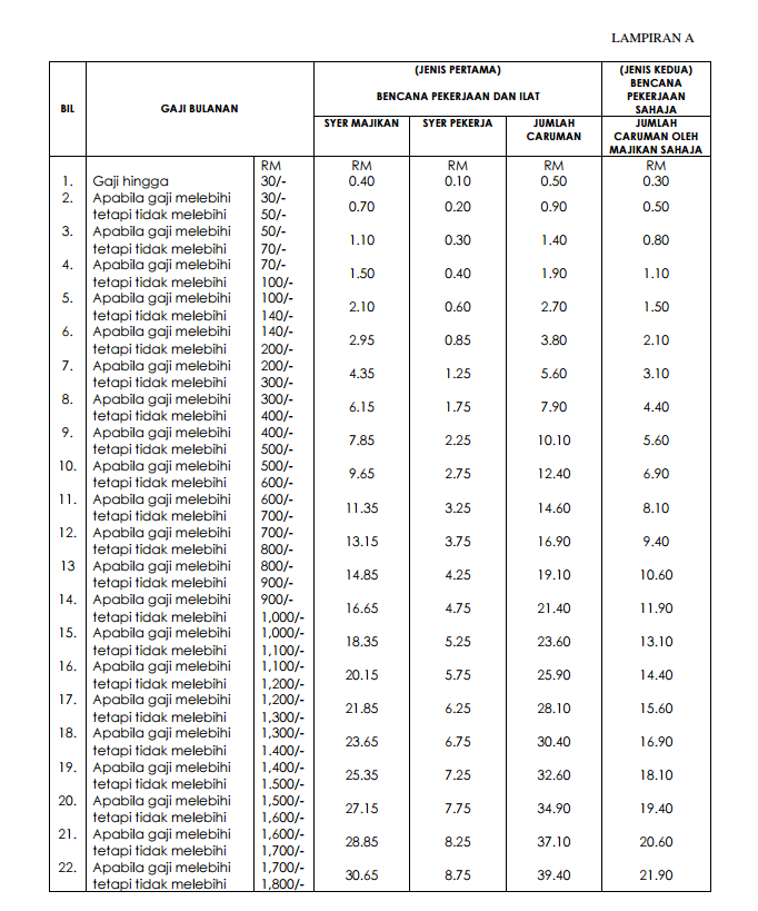 Socso Contribution Chart