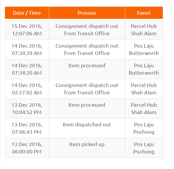 Is for delivery malay parcel out in Which Courier