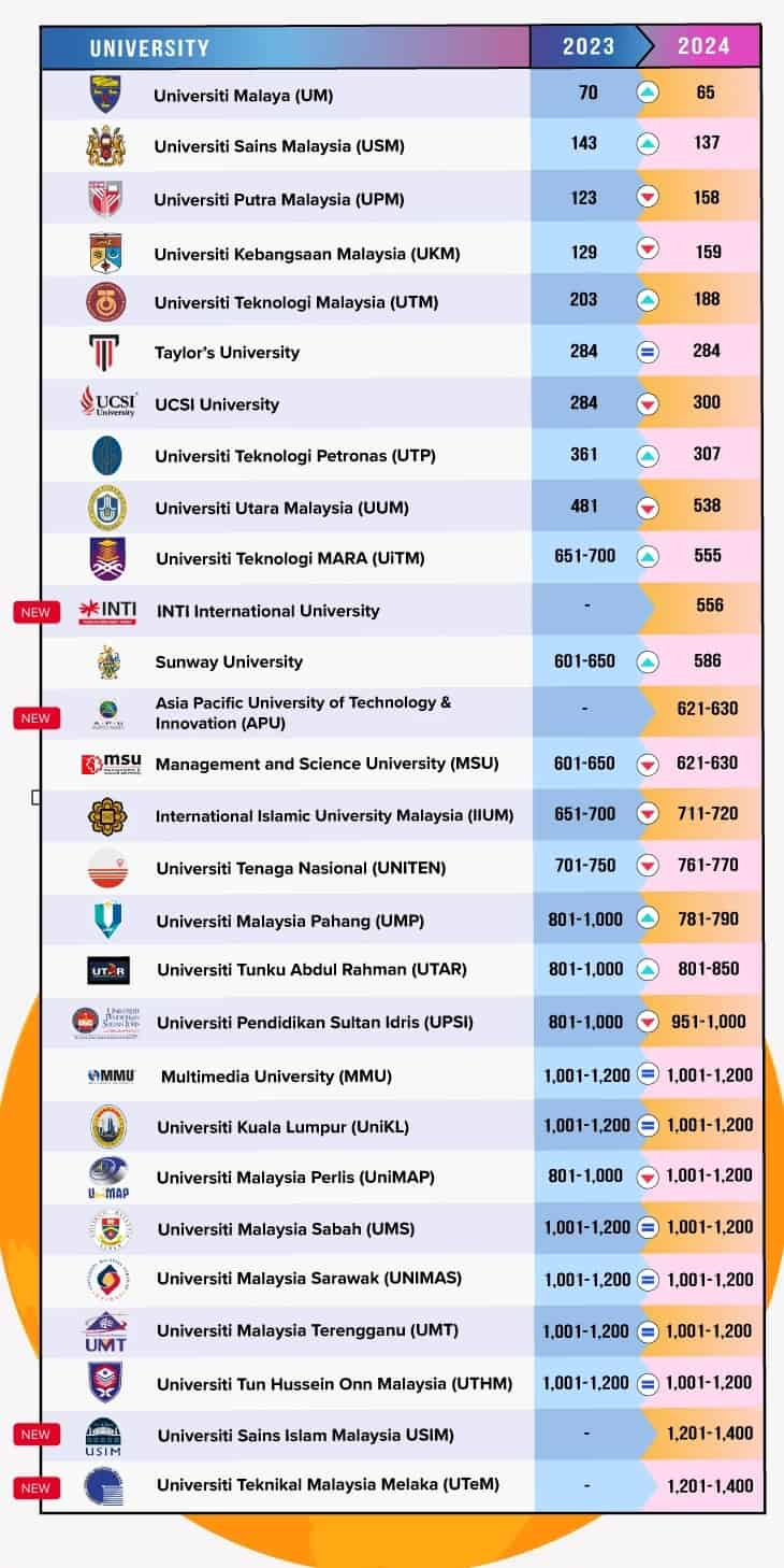 Senarai Universiti Terbaik Malaysia Tahun 2024 (QS World University