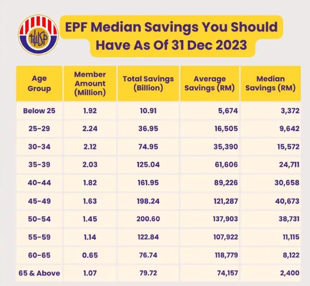 Berapa Banyak EPF Atau KWSP Yang Perlu Ada Berdasarkan Umur Korang